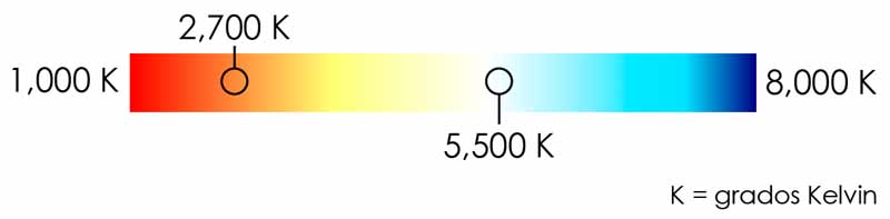 recomendaciones-para-una-optima-iluminacion-temperatura-de-color